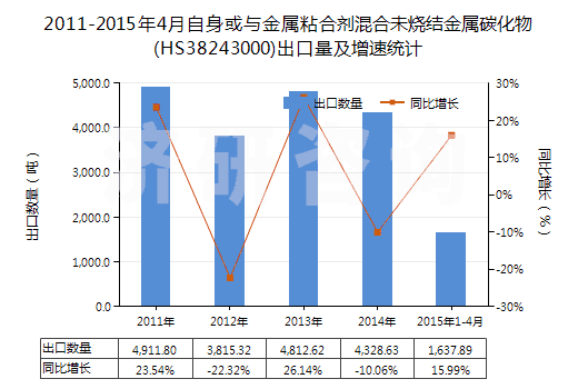2011-2015年4月自身或與金屬粘合劑混合未燒結金屬碳化物(HS38243000)出口量及增速統(tǒng)計
